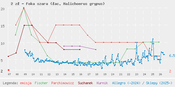 Wykres cen katalogowych