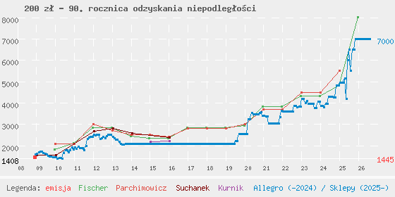 Wykres cen katalogowych