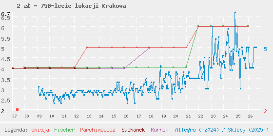 Wykres cen katalogowych