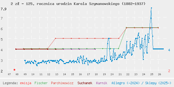 Wykres cen katalogowych