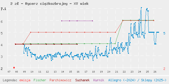 Wykres cen katalogowych