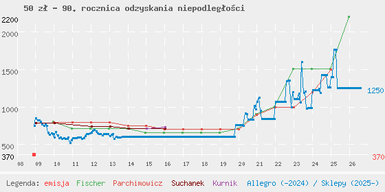 Wykres cen katalogowych
