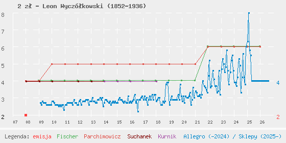 Wykres cen katalogowych