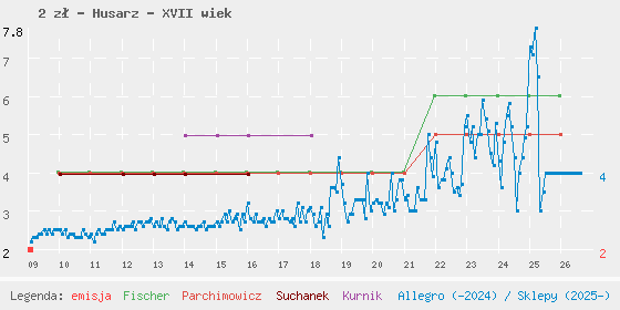 Wykres cen katalogowych