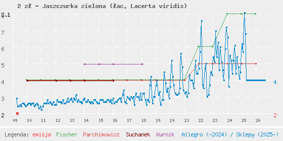 Wykres cen katalogowych