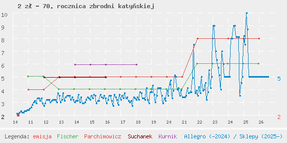 Wykres cen katalogowych