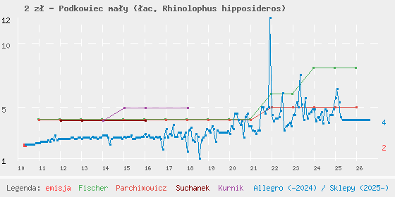 Wykres cen katalogowych
