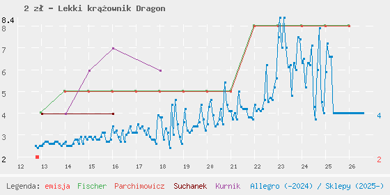 Wykres cen katalogowych