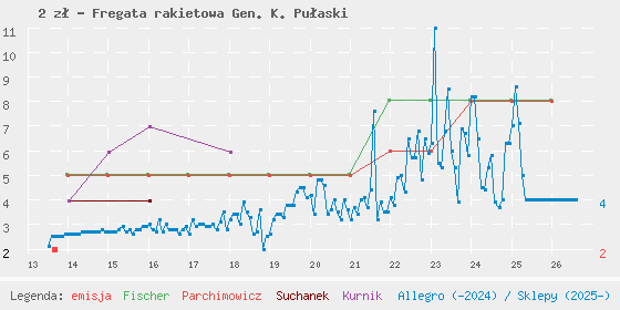 Wykres cen katalogowych