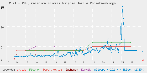 Wykres cen katalogowych