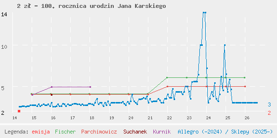 Wykres cen katalogowych