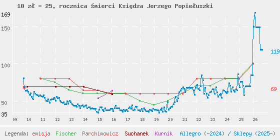 Wykres cen katalogowych