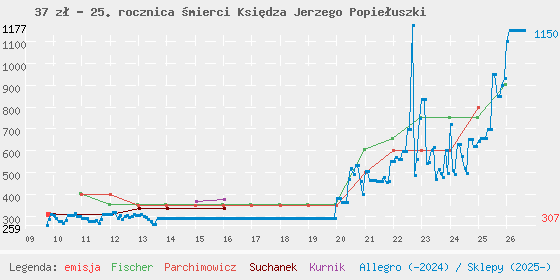Wykres cen katalogowych