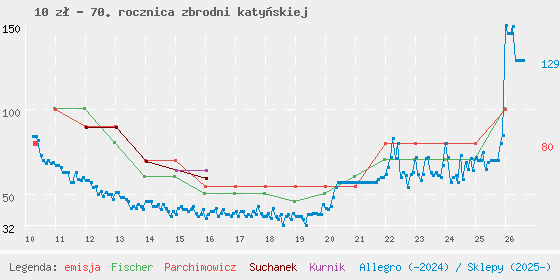 Wykres cen katalogowych