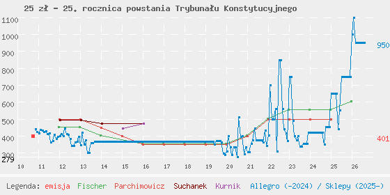 Wykres cen katalogowych