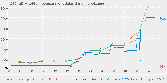 Wykres cen katalogowych