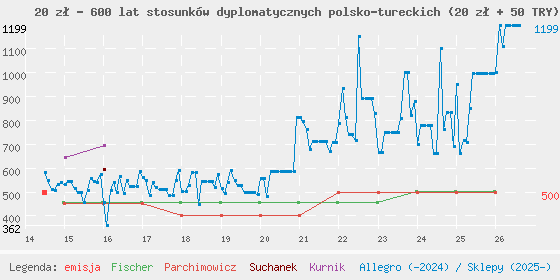 Wykres cen katalogowych