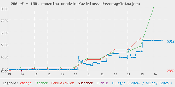 Wykres cen katalogowych