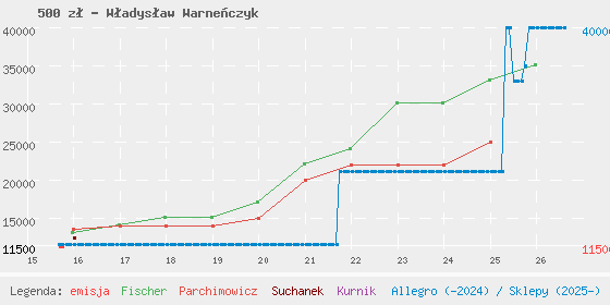 Wykres cen katalogowych
