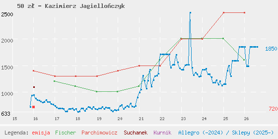Wykres cen katalogowych