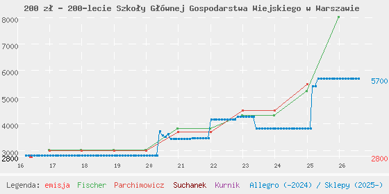 Wykres cen katalogowych
