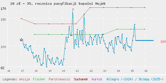 Wykres cen katalogowych