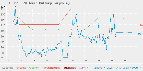 Wykres cen katalogowych