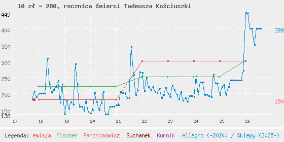 Wykres cen katalogowych
