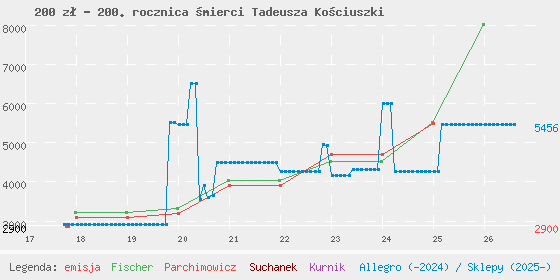 Wykres cen katalogowych