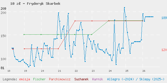 Wykres cen katalogowych