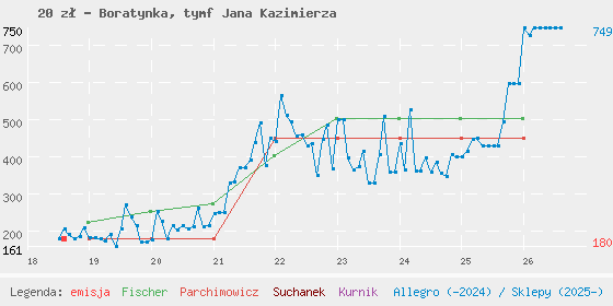 Wykres cen katalogowych