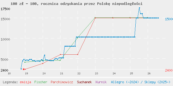 Wykres cen katalogowych