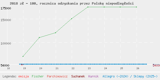 Wykres cen katalogowych