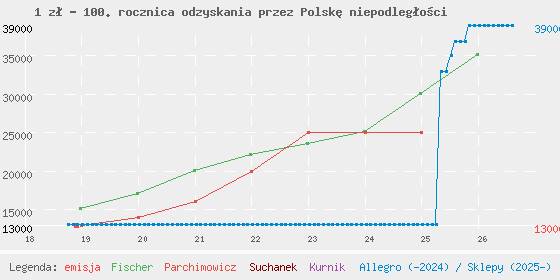 Wykres cen katalogowych