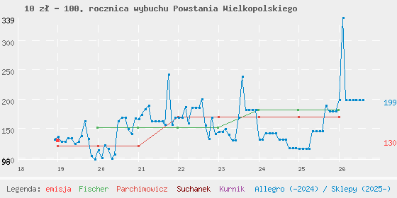 Wykres cen katalogowych