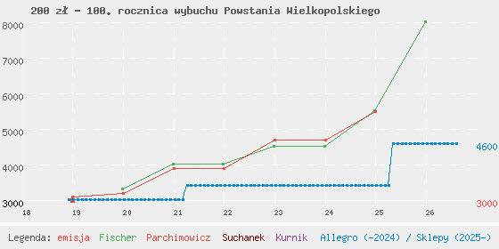 Wykres cen katalogowych