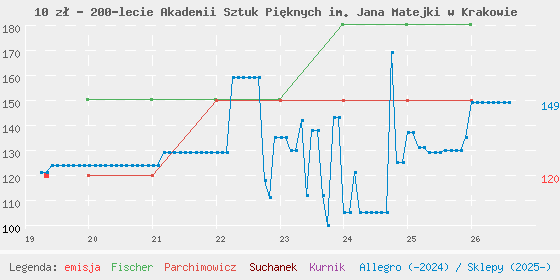 Wykres cen katalogowych