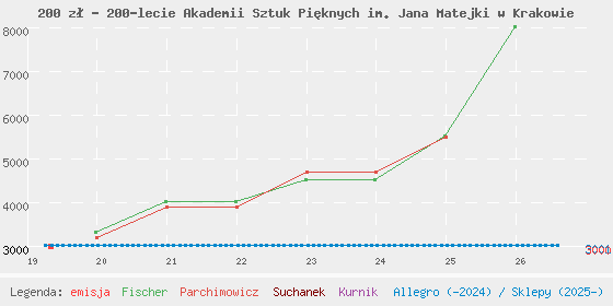 Wykres cen katalogowych