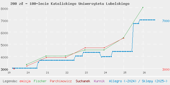 Wykres cen katalogowych