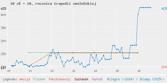 Wykres cen katalogowych