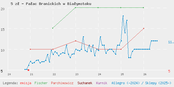 Wykres cen katalogowych