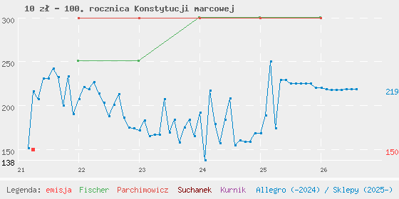 Wykres cen katalogowych