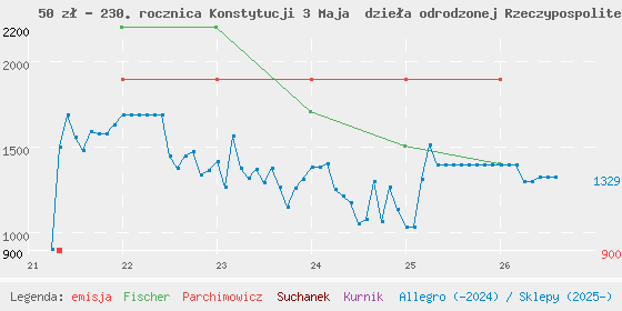 Wykres cen katalogowych