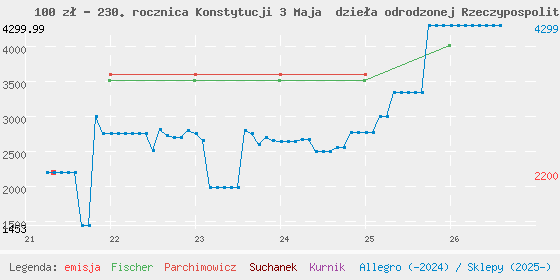 Wykres cen katalogowych