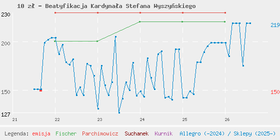 Wykres cen katalogowych