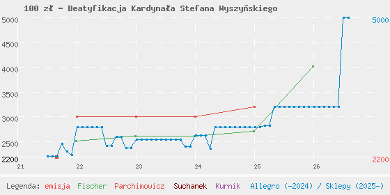 Wykres cen katalogowych