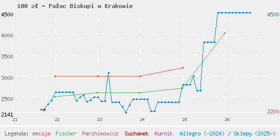 Wykres cen katalogowych