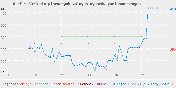 Wykres cen katalogowych
