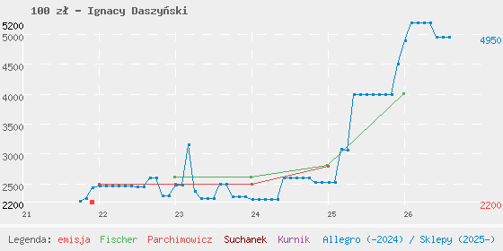 Wykres cen katalogowych