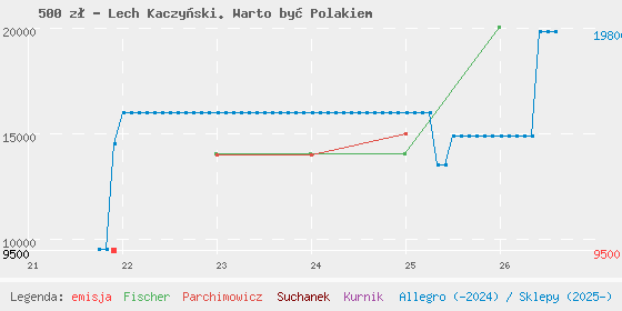Wykres cen katalogowych